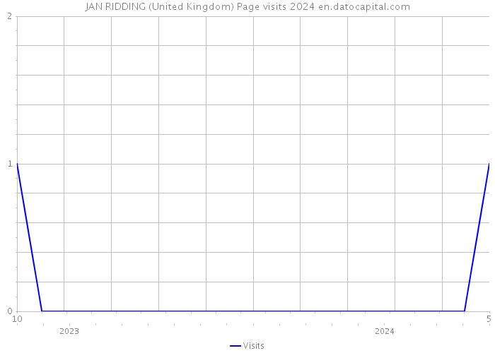 JAN RIDDING (United Kingdom) Page visits 2024 