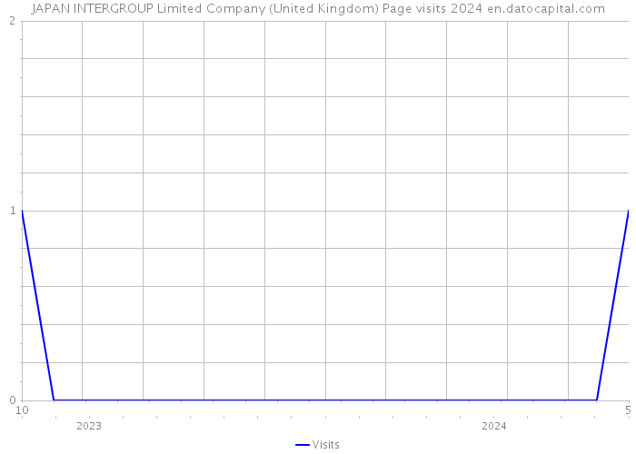 JAPAN INTERGROUP Limited Company (United Kingdom) Page visits 2024 