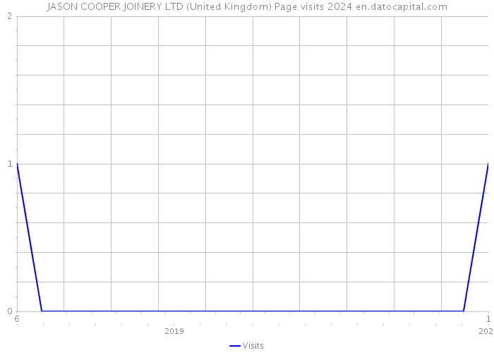 JASON COOPER JOINERY LTD (United Kingdom) Page visits 2024 