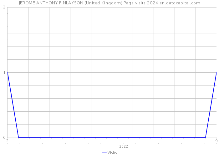 JEROME ANTHONY FINLAYSON (United Kingdom) Page visits 2024 