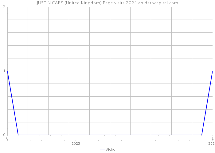 JUSTIN CARS (United Kingdom) Page visits 2024 