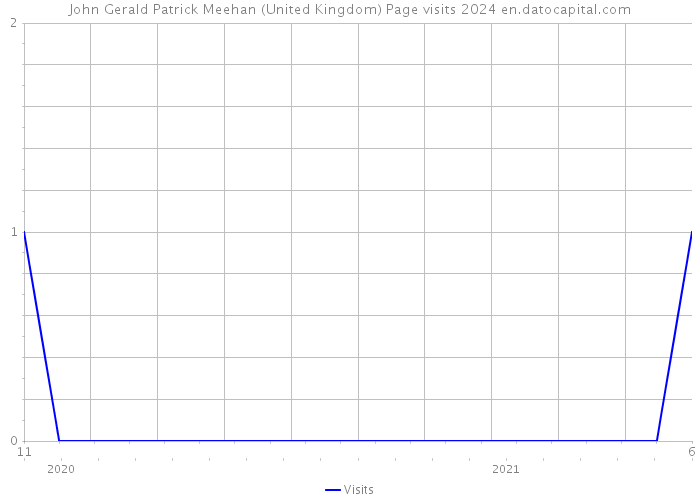 John Gerald Patrick Meehan (United Kingdom) Page visits 2024 