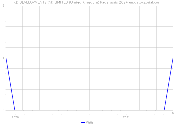 KD DEVELOPMENTS (NI) LIMITED (United Kingdom) Page visits 2024 