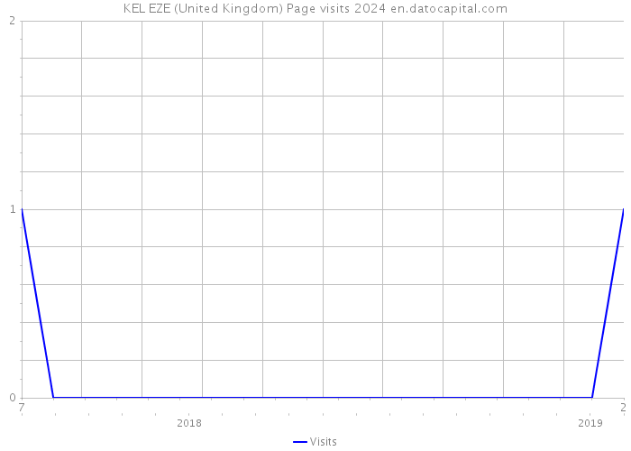 KEL EZE (United Kingdom) Page visits 2024 