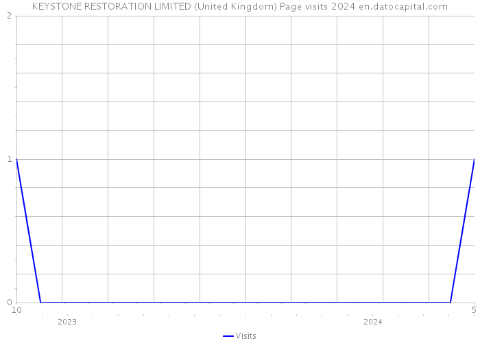 KEYSTONE RESTORATION LIMITED (United Kingdom) Page visits 2024 