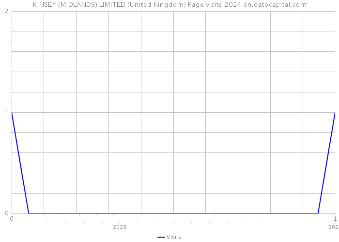 KINSEY (MIDLANDS) LIMITED (United Kingdom) Page visits 2024 