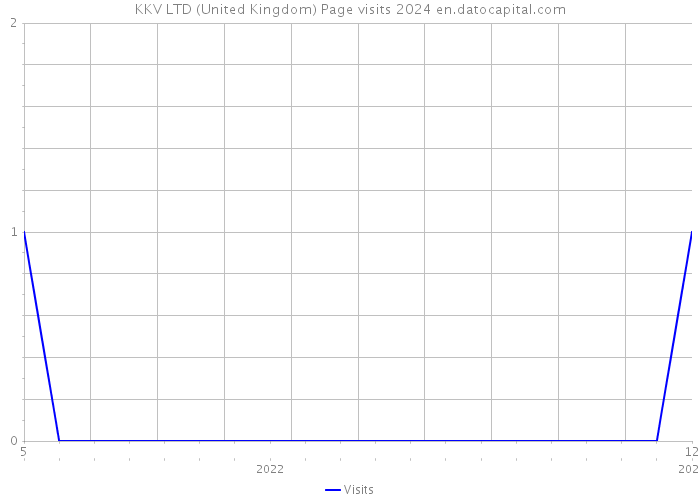 KKV LTD (United Kingdom) Page visits 2024 
