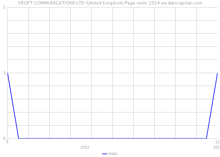 KROFT COMMUNICATIONS LTD (United Kingdom) Page visits 2024 