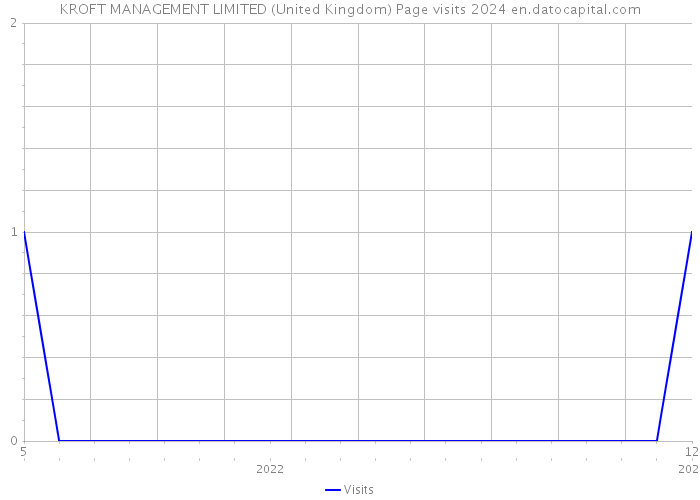 KROFT MANAGEMENT LIMITED (United Kingdom) Page visits 2024 