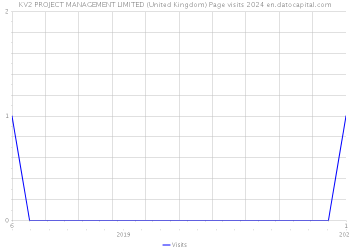 KV2 PROJECT MANAGEMENT LIMITED (United Kingdom) Page visits 2024 