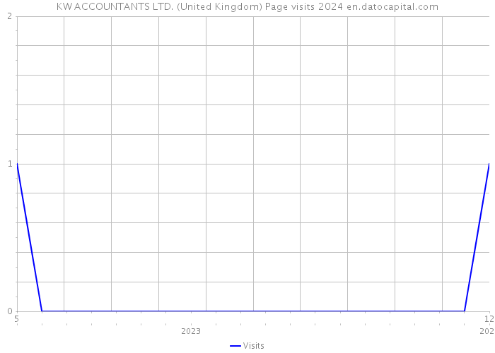 KW ACCOUNTANTS LTD. (United Kingdom) Page visits 2024 