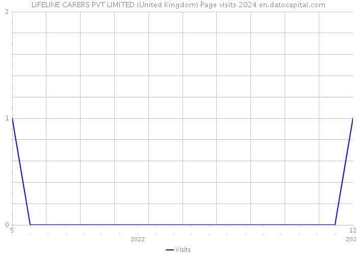 LIFELINE CARERS PVT LIMITED (United Kingdom) Page visits 2024 