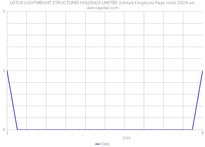 LOTUS LIGHTWEIGHT STRUCTURES HOLDINGS LIMITED (United Kingdom) Page visits 2024 