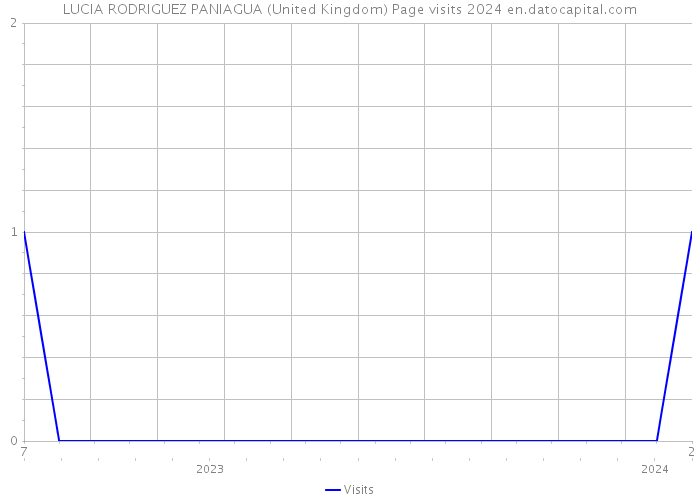 LUCIA RODRIGUEZ PANIAGUA (United Kingdom) Page visits 2024 