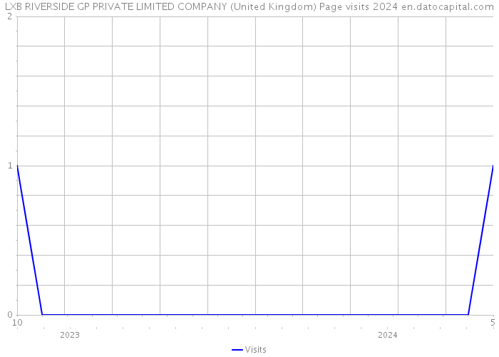 LXB RIVERSIDE GP PRIVATE LIMITED COMPANY (United Kingdom) Page visits 2024 