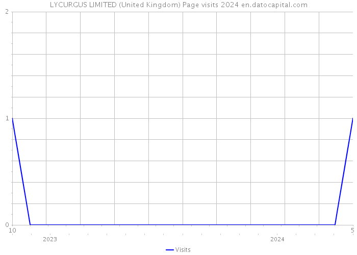 LYCURGUS LIMITED (United Kingdom) Page visits 2024 