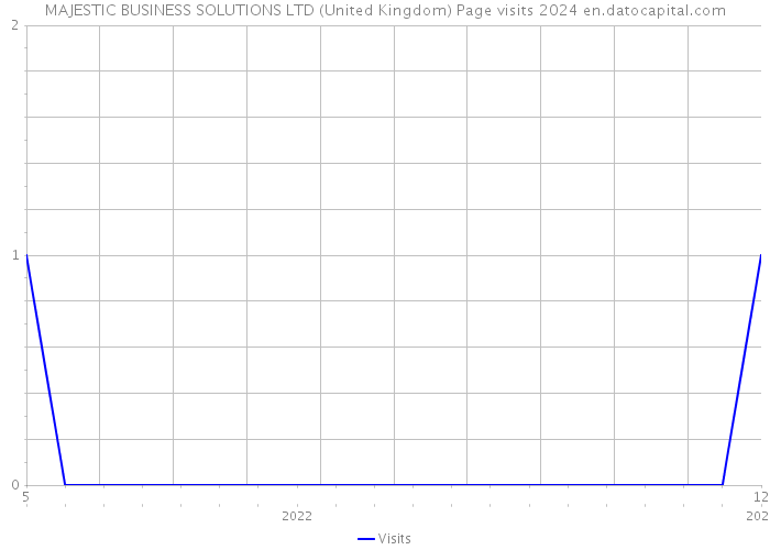 MAJESTIC BUSINESS SOLUTIONS LTD (United Kingdom) Page visits 2024 