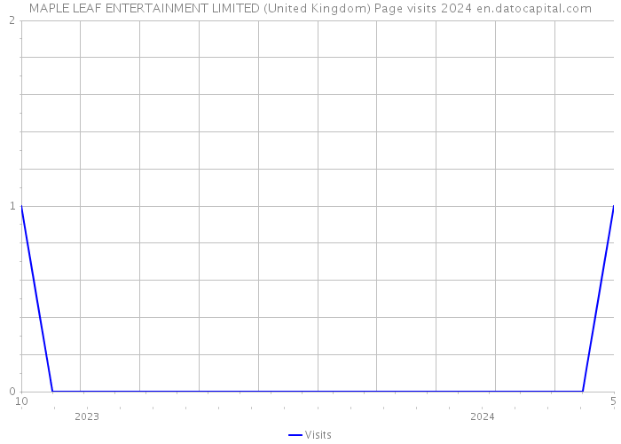 MAPLE LEAF ENTERTAINMENT LIMITED (United Kingdom) Page visits 2024 