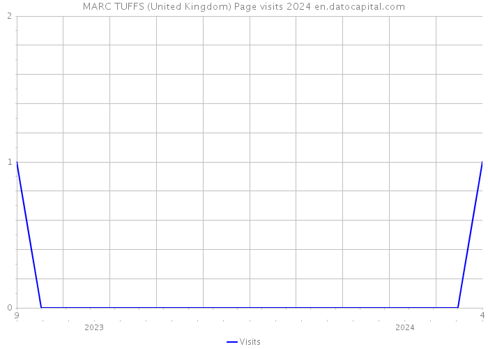 MARC TUFFS (United Kingdom) Page visits 2024 