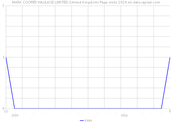 MARK COOPER HAULAGE LIMITED (United Kingdom) Page visits 2024 