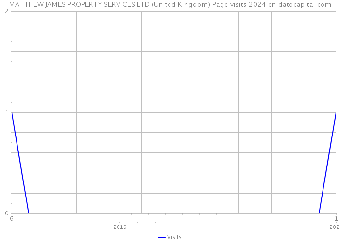 MATTHEW JAMES PROPERTY SERVICES LTD (United Kingdom) Page visits 2024 