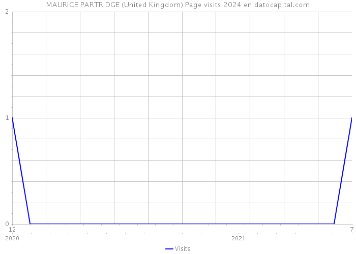 MAURICE PARTRIDGE (United Kingdom) Page visits 2024 