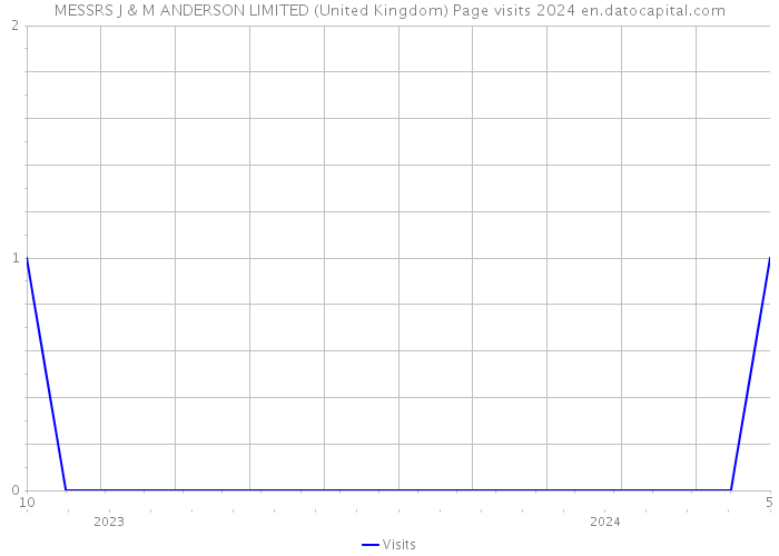 MESSRS J & M ANDERSON LIMITED (United Kingdom) Page visits 2024 