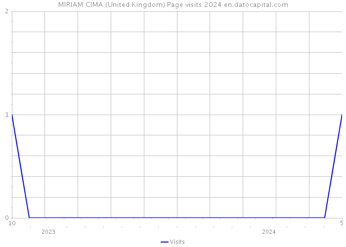 MIRIAM CIMA (United Kingdom) Page visits 2024 