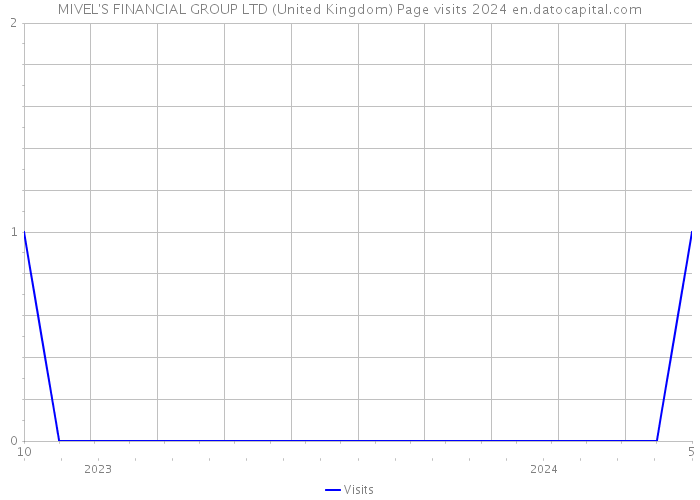 MIVEL'S FINANCIAL GROUP LTD (United Kingdom) Page visits 2024 