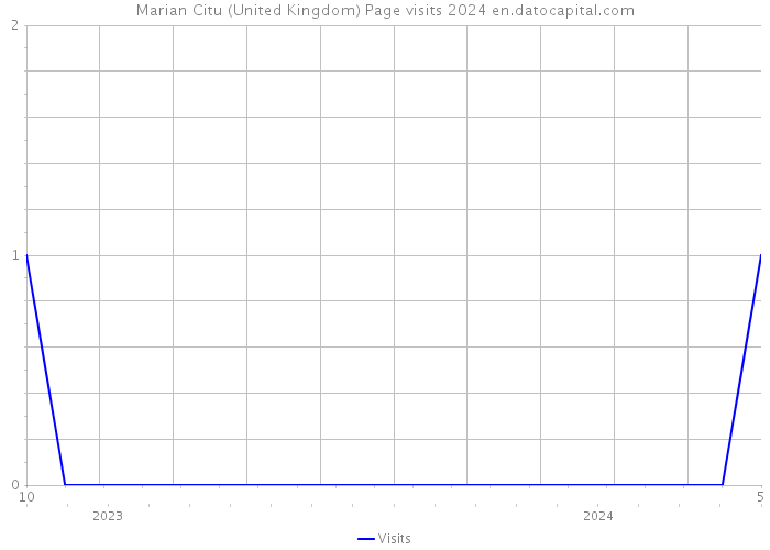 Marian Citu (United Kingdom) Page visits 2024 