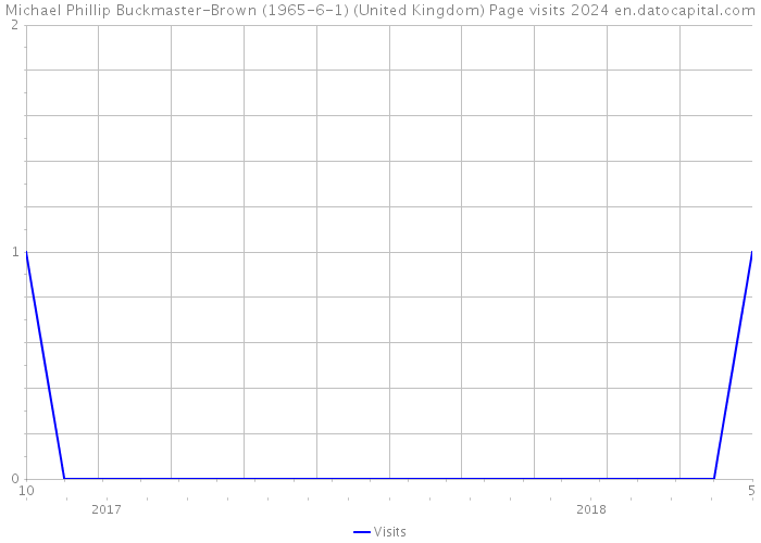 Michael Phillip Buckmaster-Brown (1965-6-1) (United Kingdom) Page visits 2024 