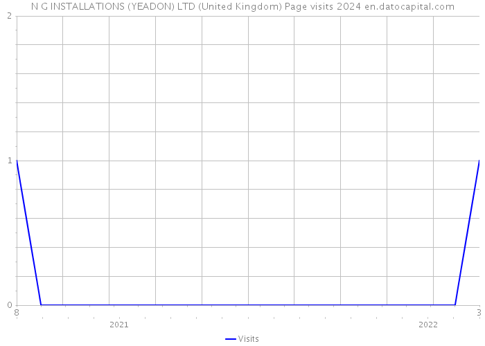 N G INSTALLATIONS (YEADON) LTD (United Kingdom) Page visits 2024 