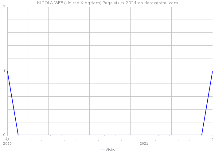 NICOLA WEE (United Kingdom) Page visits 2024 