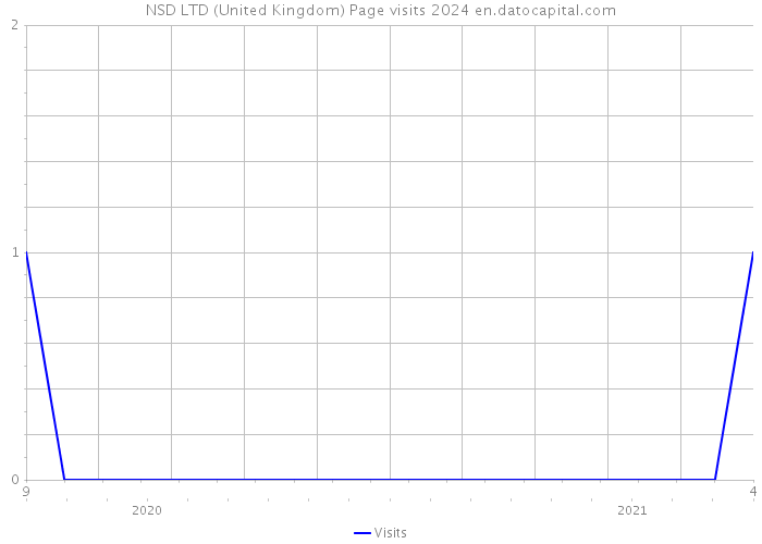 NSD LTD (United Kingdom) Page visits 2024 