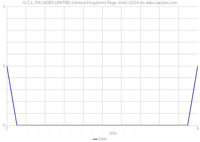 O.C.L. FACADES LIMITED (United Kingdom) Page visits 2024 