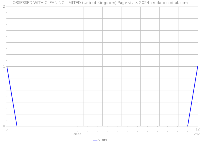 OBSESSED WITH CLEANING LIMITED (United Kingdom) Page visits 2024 