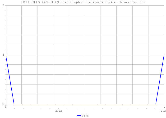 OCLO OFFSHORE LTD (United Kingdom) Page visits 2024 