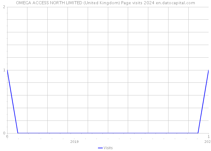 OMEGA ACCESS NORTH LIMITED (United Kingdom) Page visits 2024 