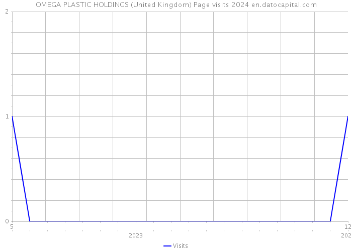 OMEGA PLASTIC HOLDINGS (United Kingdom) Page visits 2024 