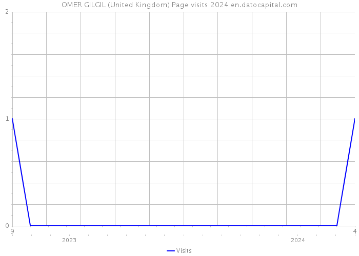 OMER GILGIL (United Kingdom) Page visits 2024 