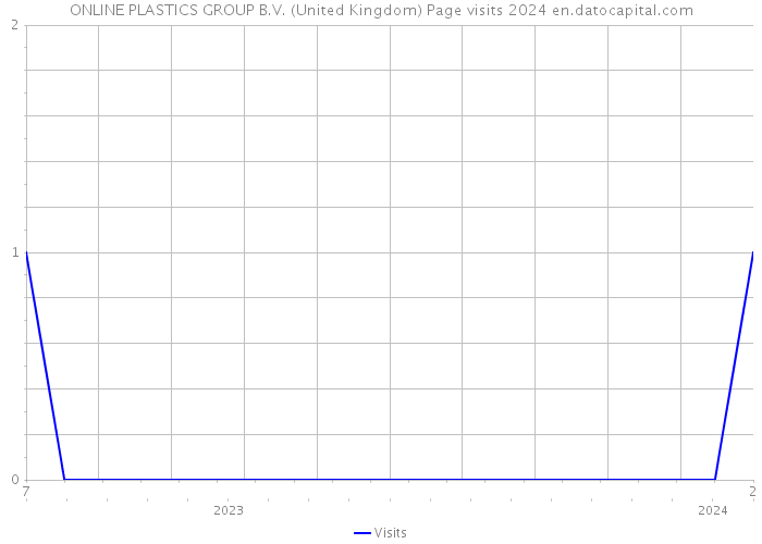 ONLINE PLASTICS GROUP B.V. (United Kingdom) Page visits 2024 