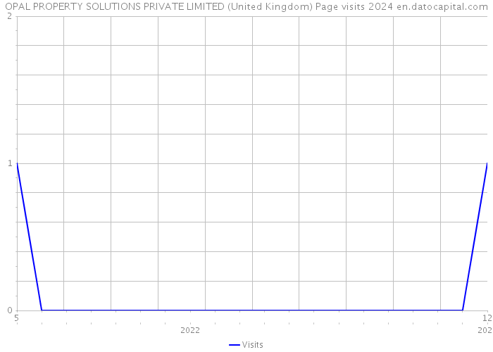 OPAL PROPERTY SOLUTIONS PRIVATE LIMITED (United Kingdom) Page visits 2024 