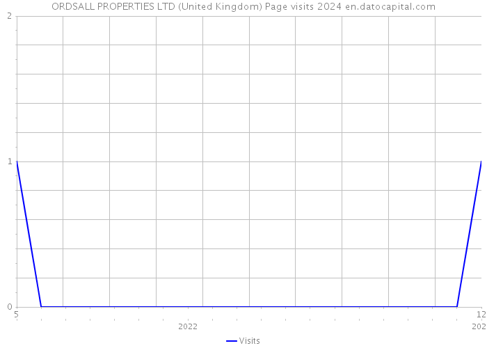 ORDSALL PROPERTIES LTD (United Kingdom) Page visits 2024 