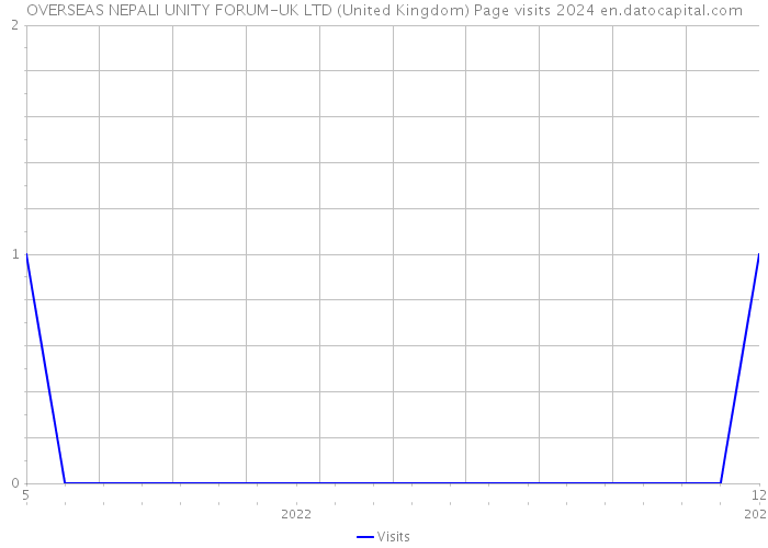 OVERSEAS NEPALI UNITY FORUM-UK LTD (United Kingdom) Page visits 2024 