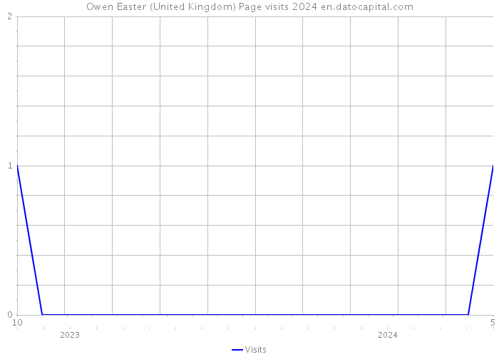 Owen Easter (United Kingdom) Page visits 2024 
