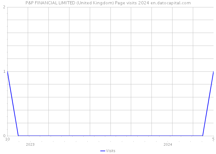 P&P FINANCIAL LIMITED (United Kingdom) Page visits 2024 