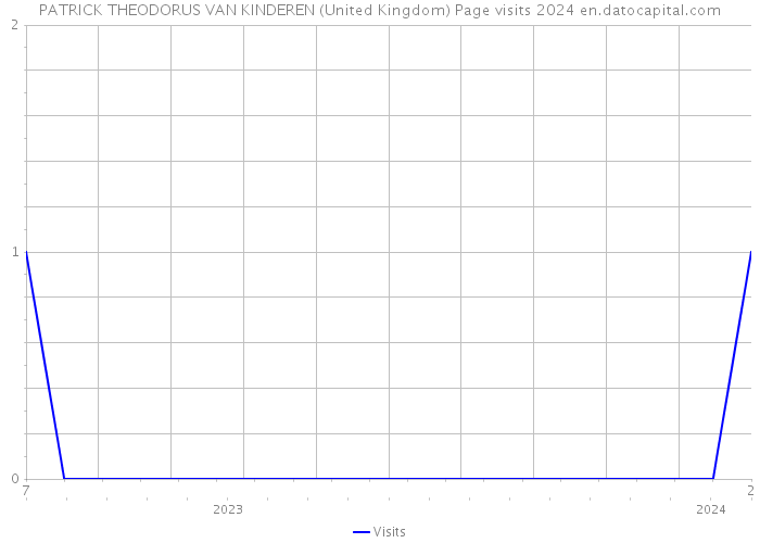 PATRICK THEODORUS VAN KINDEREN (United Kingdom) Page visits 2024 