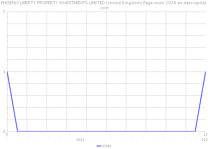 PHOENIX LIBERTY PROPERTY INVESTMENTS LIMITED (United Kingdom) Page visits 2024 