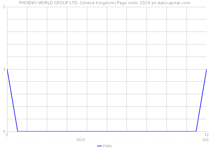 PHOENIX WORLD GROUP LTD. (United Kingdom) Page visits 2024 