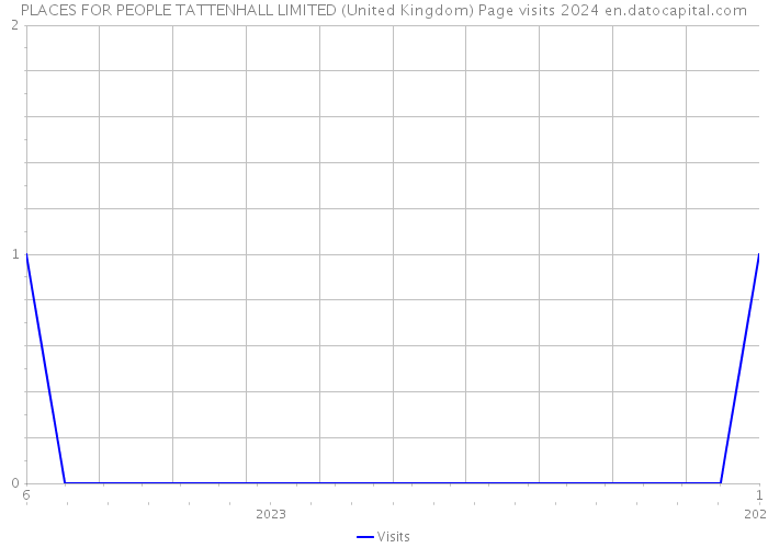 PLACES FOR PEOPLE TATTENHALL LIMITED (United Kingdom) Page visits 2024 